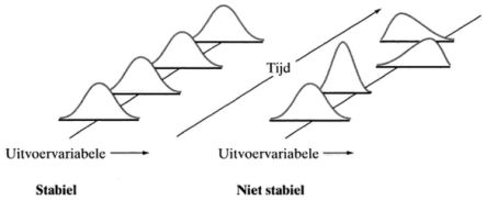 variatie uitvoervariabelen procesvariatie statistisch proces